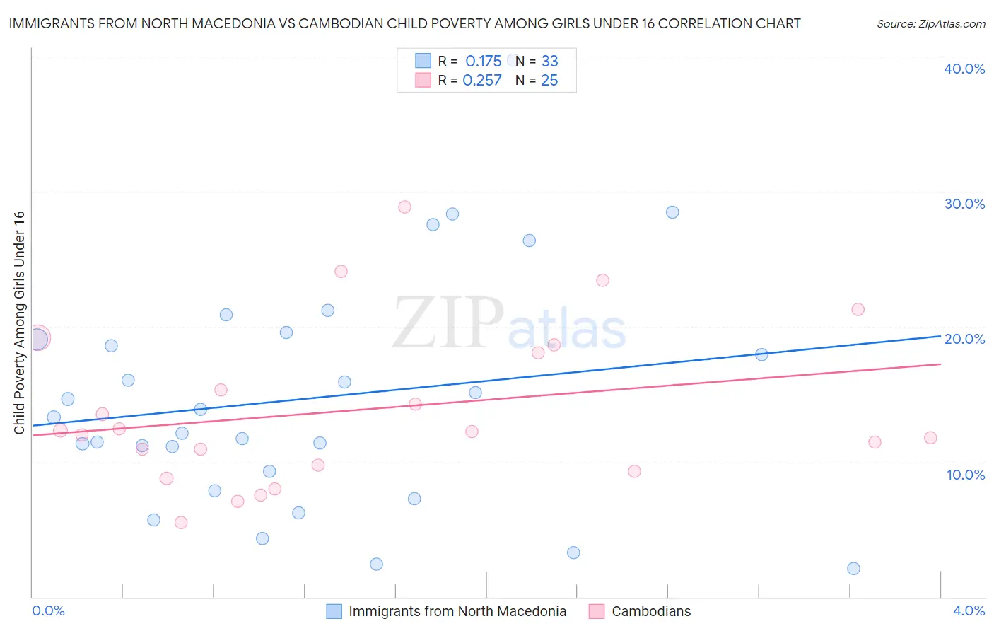 Immigrants from North Macedonia vs Cambodian Child Poverty Among Girls Under 16