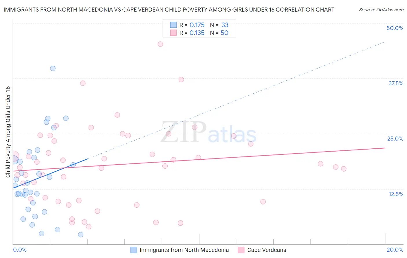Immigrants from North Macedonia vs Cape Verdean Child Poverty Among Girls Under 16