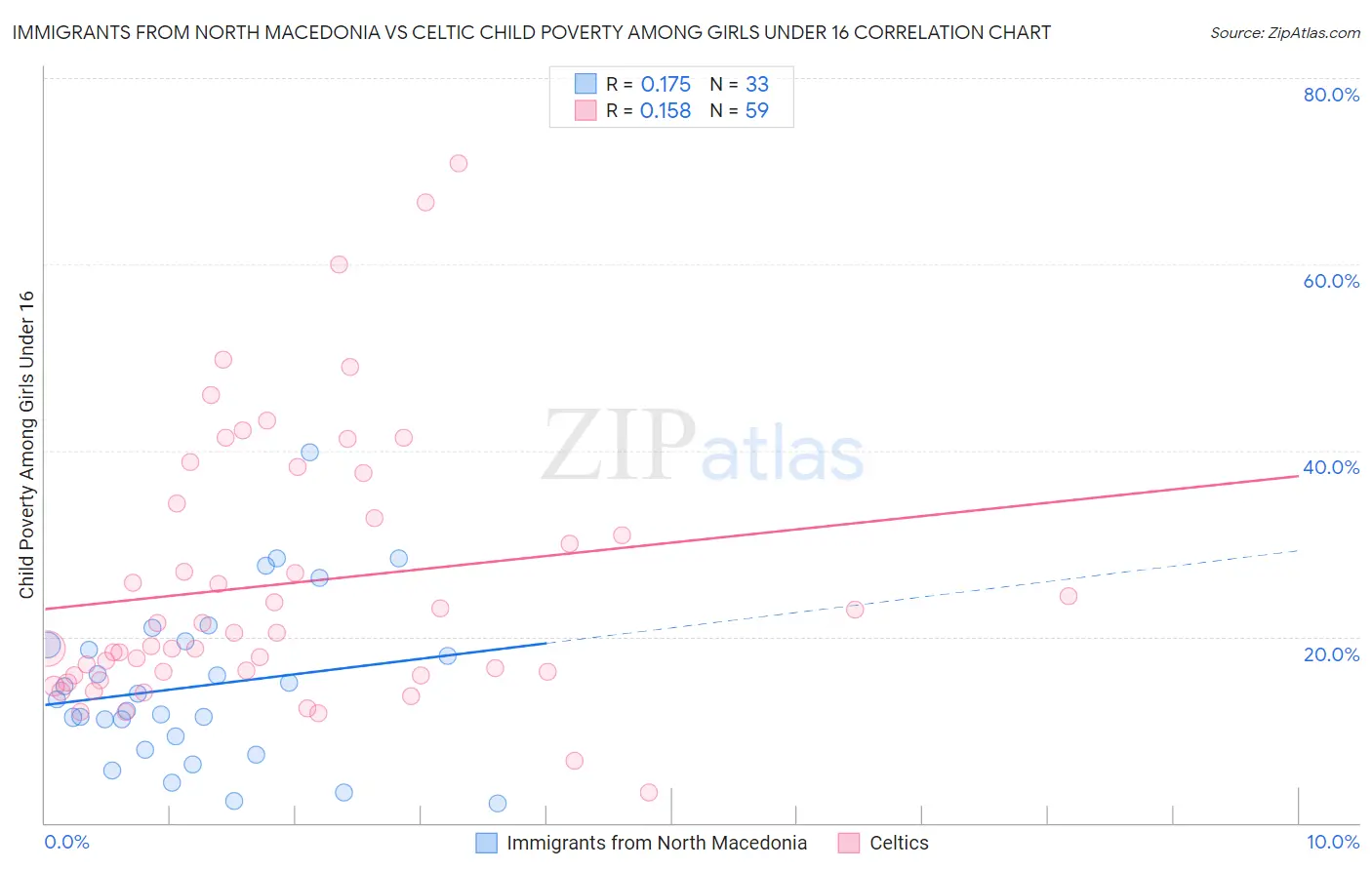 Immigrants from North Macedonia vs Celtic Child Poverty Among Girls Under 16