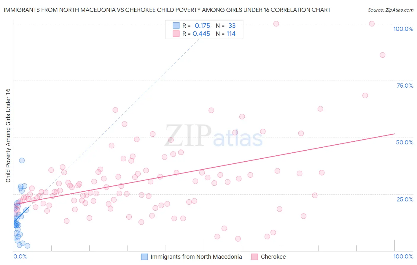 Immigrants from North Macedonia vs Cherokee Child Poverty Among Girls Under 16