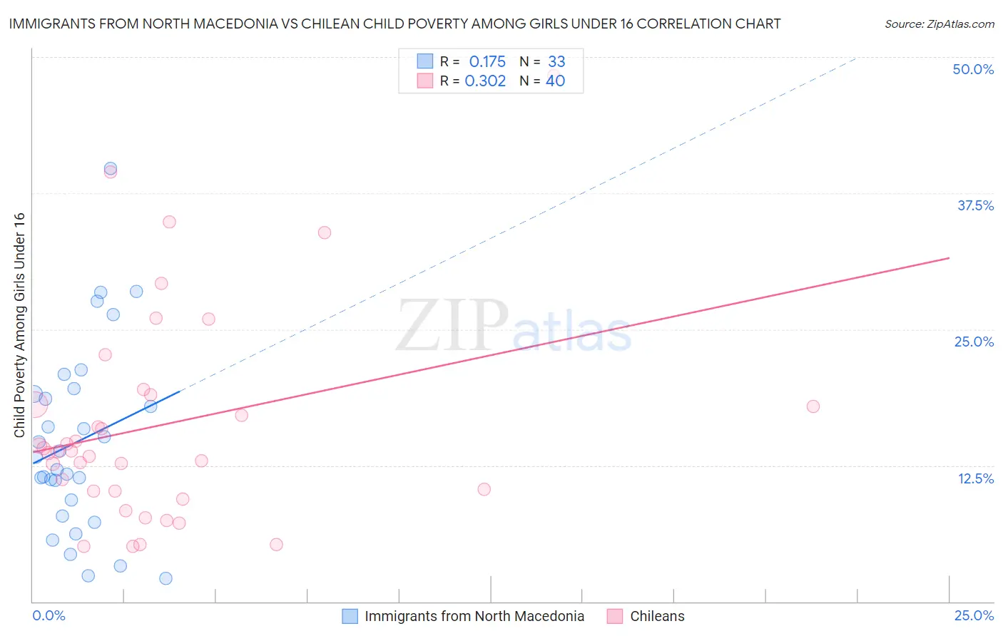 Immigrants from North Macedonia vs Chilean Child Poverty Among Girls Under 16