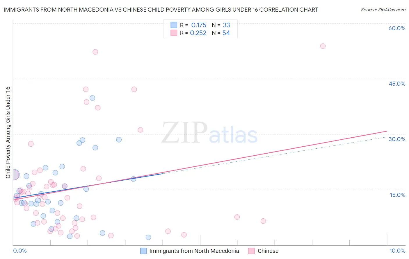 Immigrants from North Macedonia vs Chinese Child Poverty Among Girls Under 16