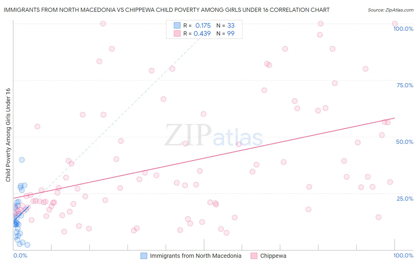 Immigrants from North Macedonia vs Chippewa Child Poverty Among Girls Under 16