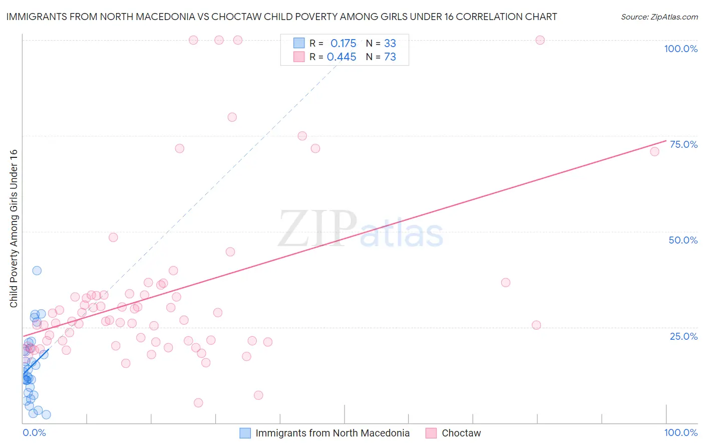 Immigrants from North Macedonia vs Choctaw Child Poverty Among Girls Under 16