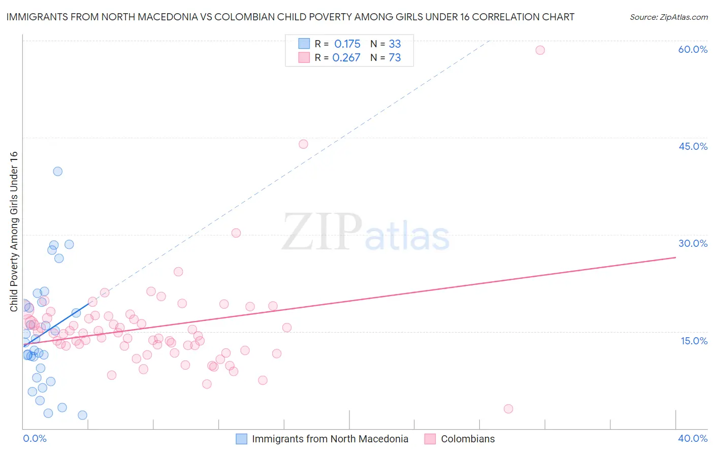 Immigrants from North Macedonia vs Colombian Child Poverty Among Girls Under 16