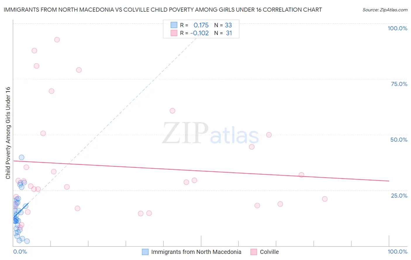 Immigrants from North Macedonia vs Colville Child Poverty Among Girls Under 16