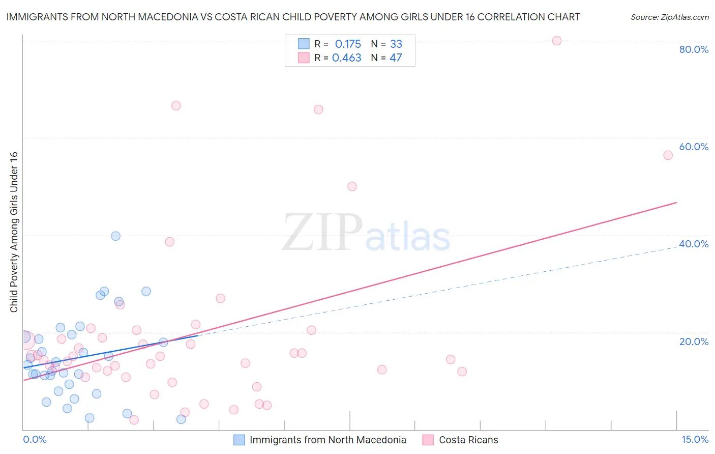 Immigrants from North Macedonia vs Costa Rican Child Poverty Among Girls Under 16