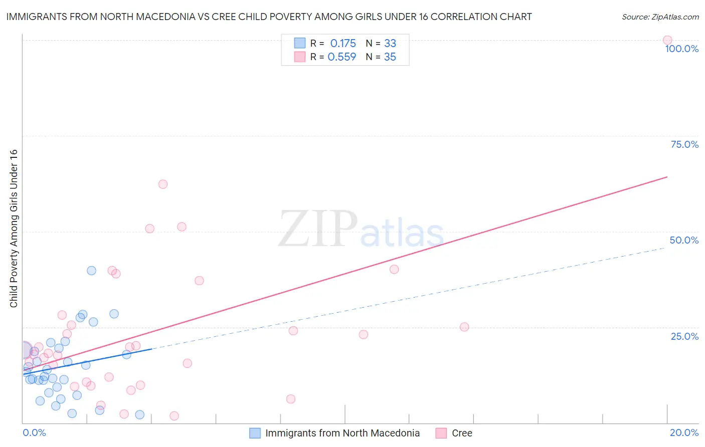 Immigrants from North Macedonia vs Cree Child Poverty Among Girls Under 16