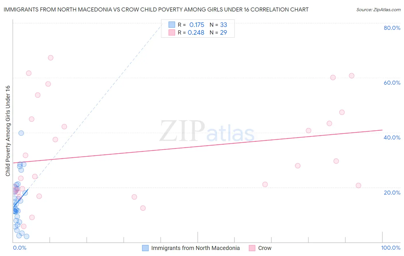 Immigrants from North Macedonia vs Crow Child Poverty Among Girls Under 16