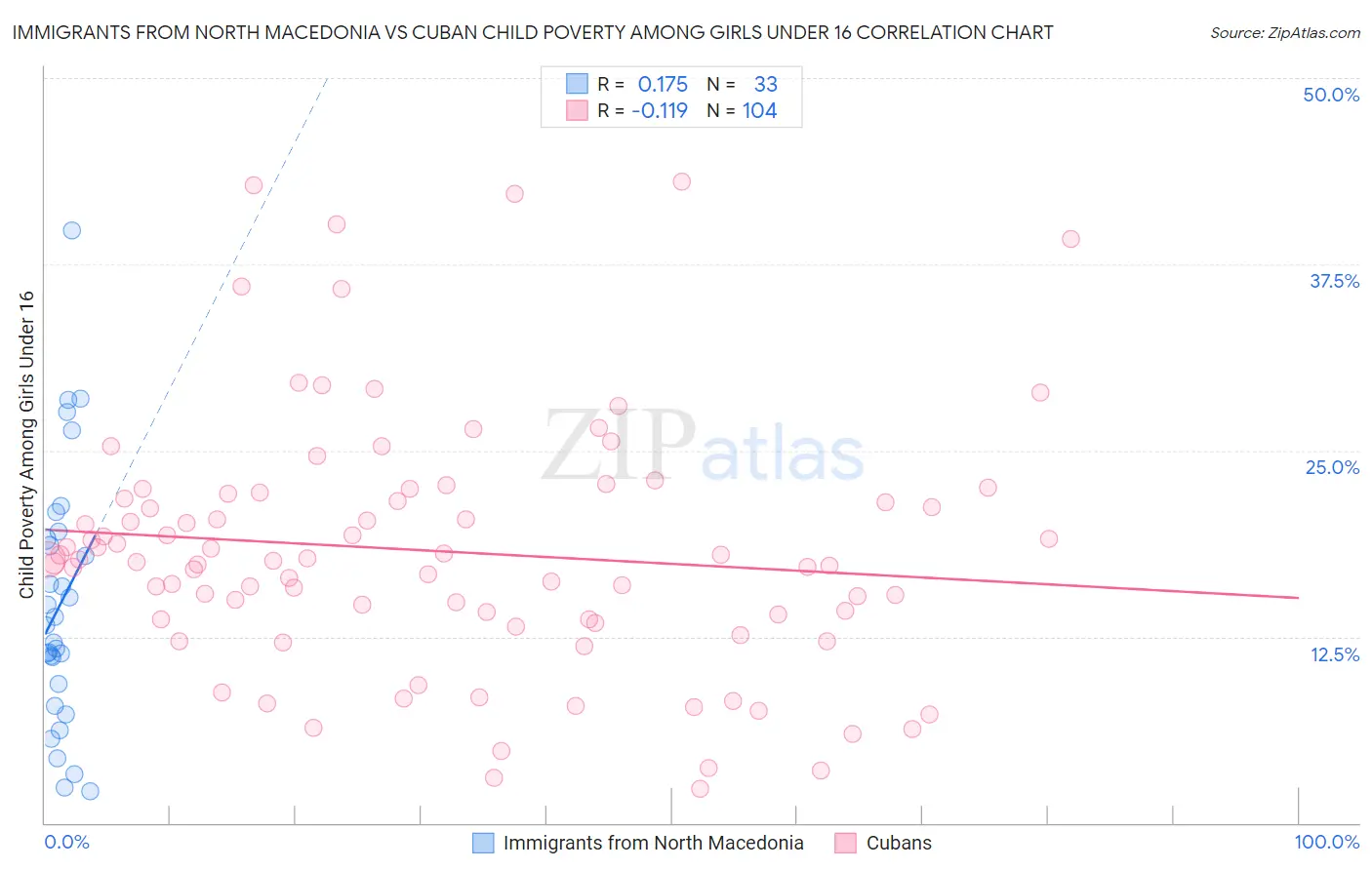 Immigrants from North Macedonia vs Cuban Child Poverty Among Girls Under 16