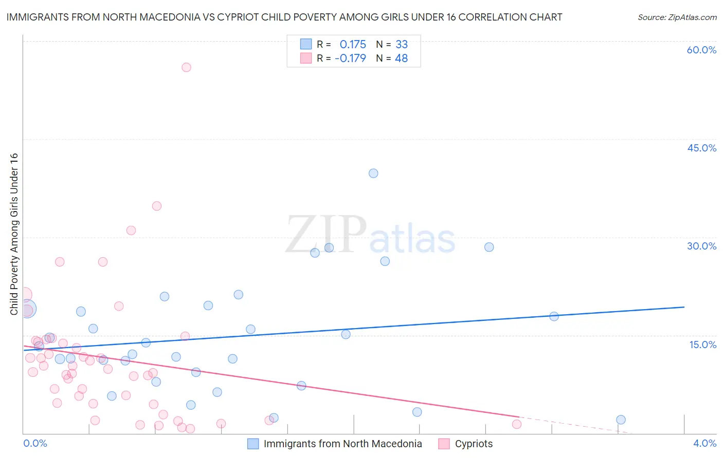 Immigrants from North Macedonia vs Cypriot Child Poverty Among Girls Under 16