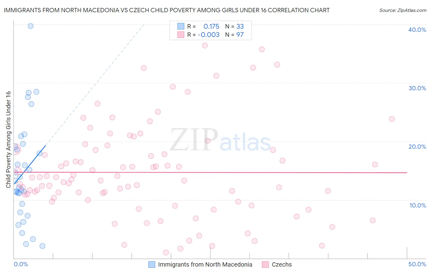 Immigrants from North Macedonia vs Czech Child Poverty Among Girls Under 16