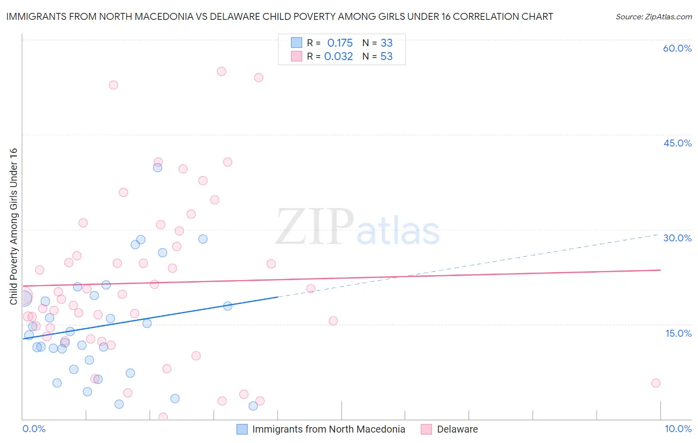 Immigrants from North Macedonia vs Delaware Child Poverty Among Girls Under 16