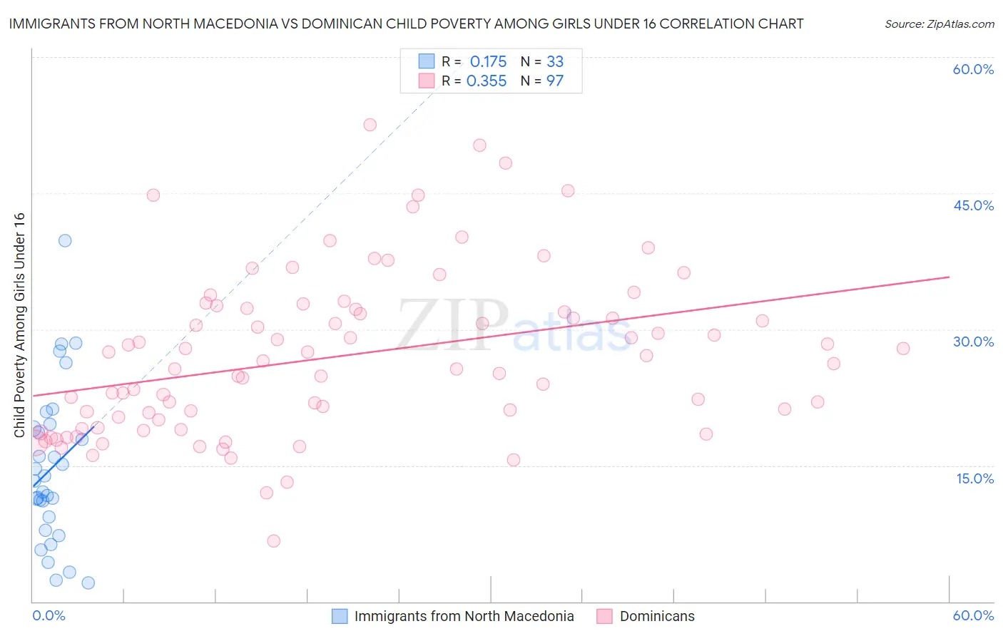 Immigrants from North Macedonia vs Dominican Child Poverty Among Girls Under 16