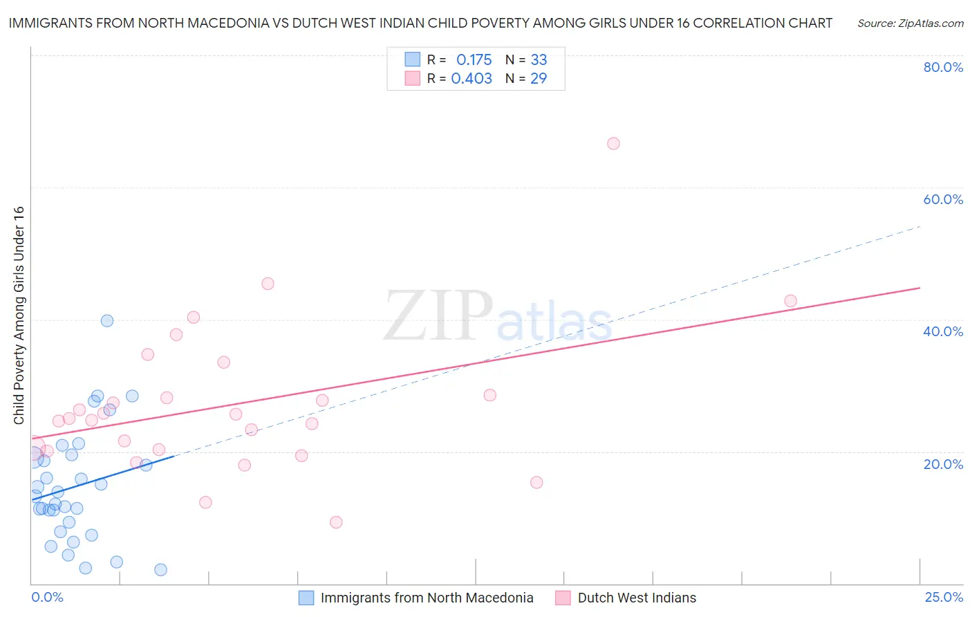 Immigrants from North Macedonia vs Dutch West Indian Child Poverty Among Girls Under 16