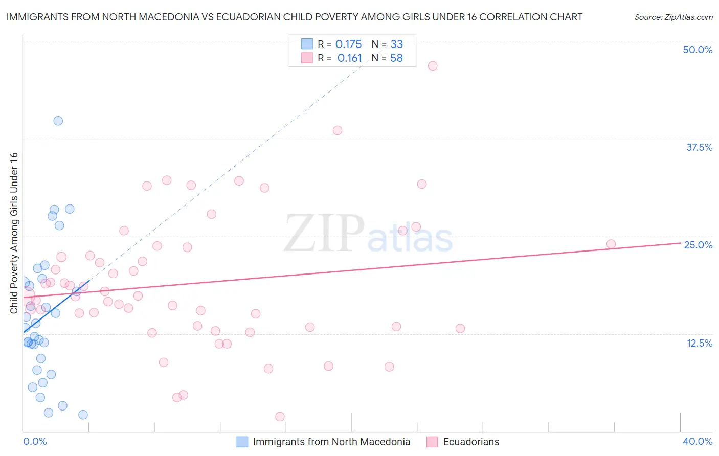 Immigrants from North Macedonia vs Ecuadorian Child Poverty Among Girls Under 16