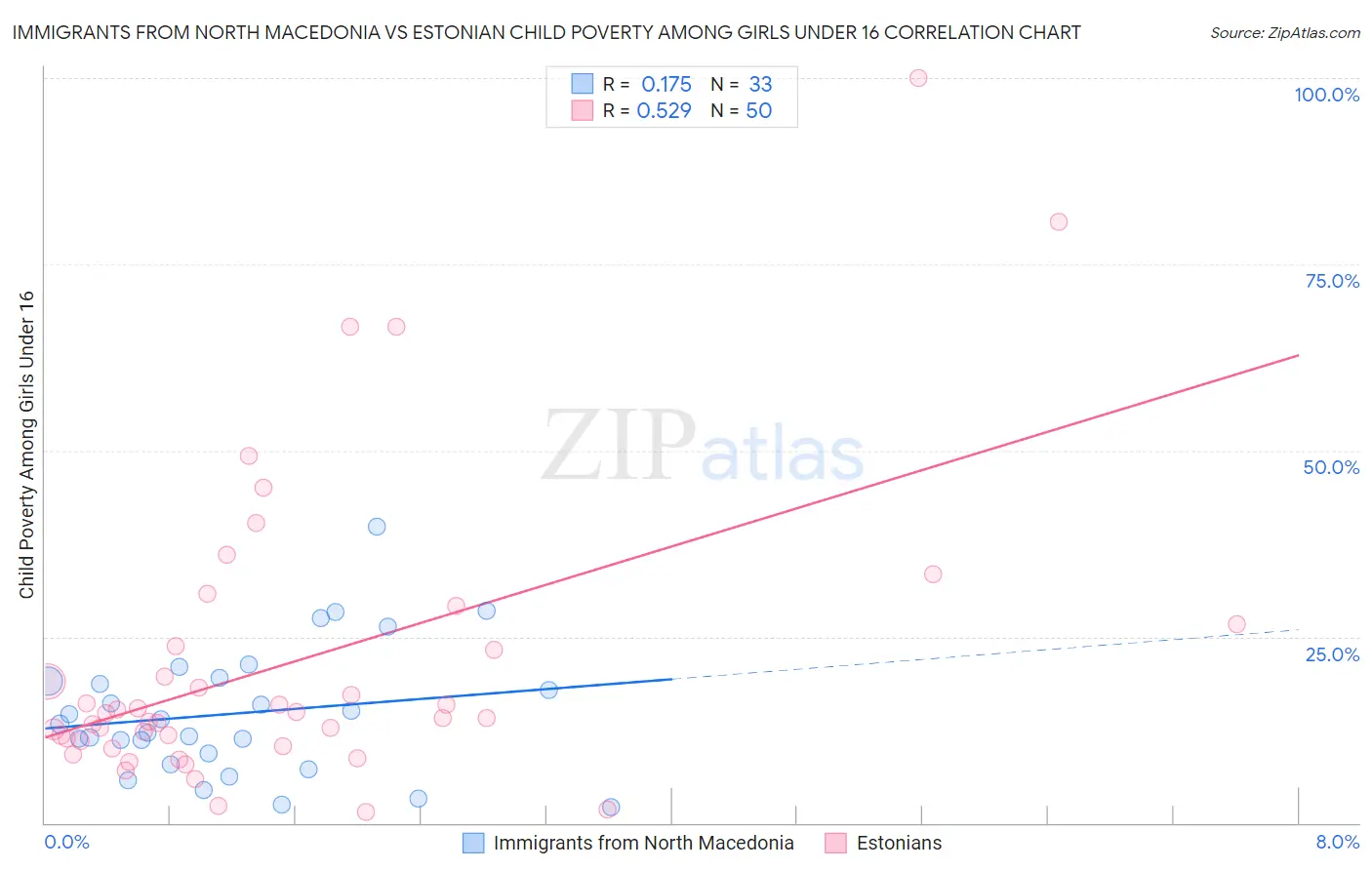 Immigrants from North Macedonia vs Estonian Child Poverty Among Girls Under 16