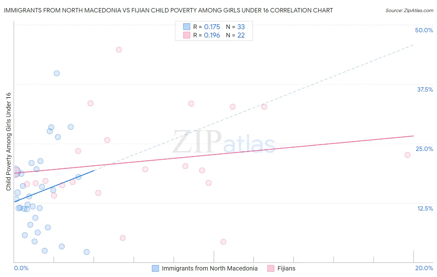 Immigrants from North Macedonia vs Fijian Child Poverty Among Girls Under 16