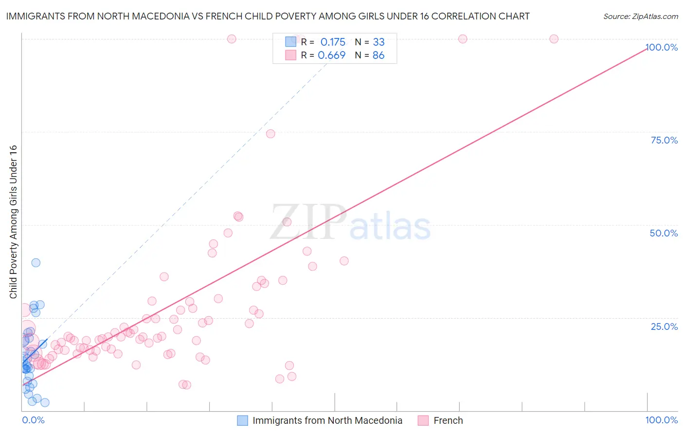 Immigrants from North Macedonia vs French Child Poverty Among Girls Under 16