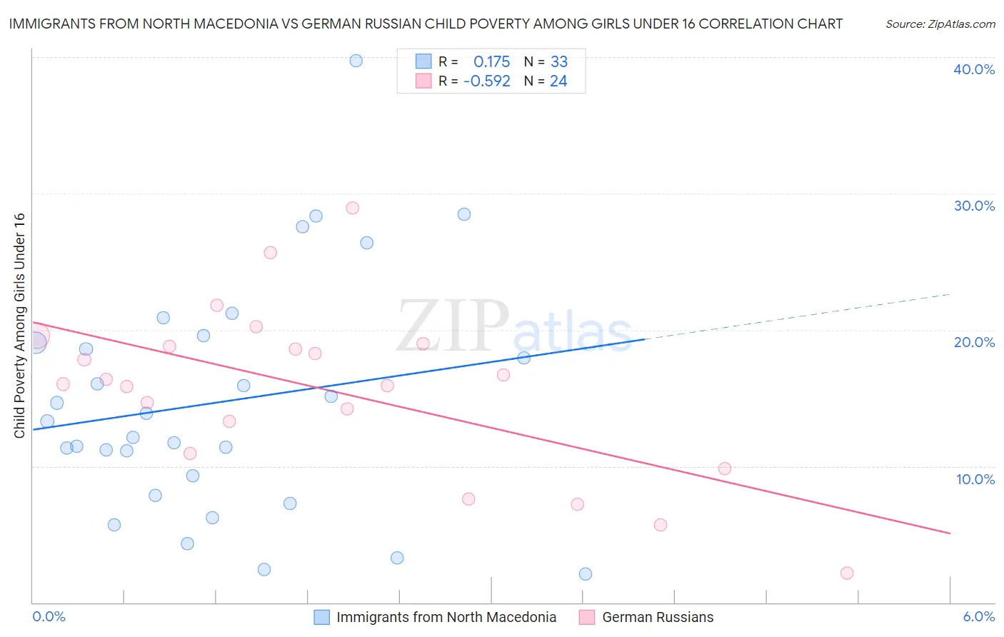 Immigrants from North Macedonia vs German Russian Child Poverty Among Girls Under 16