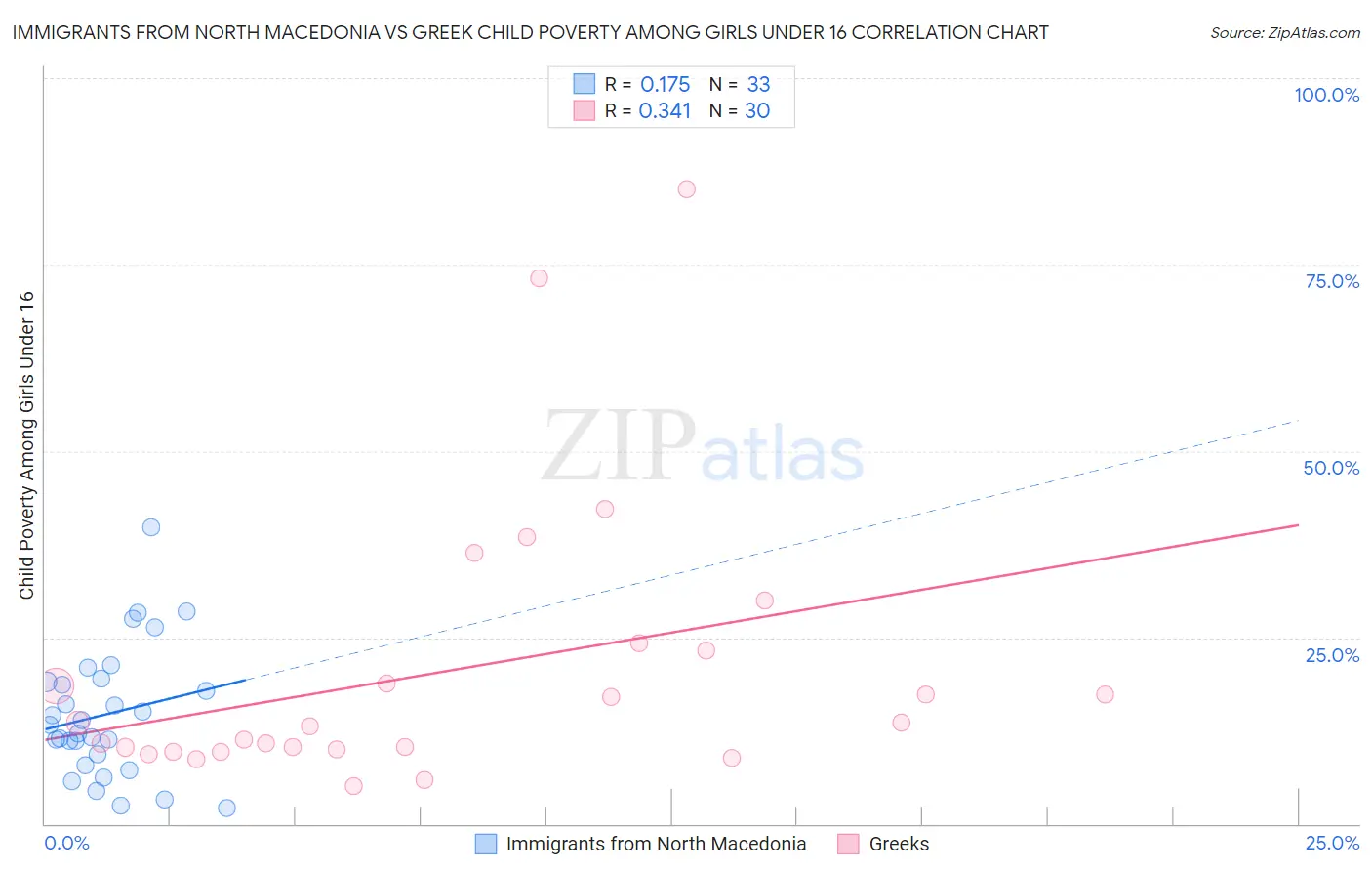 Immigrants from North Macedonia vs Greek Child Poverty Among Girls Under 16