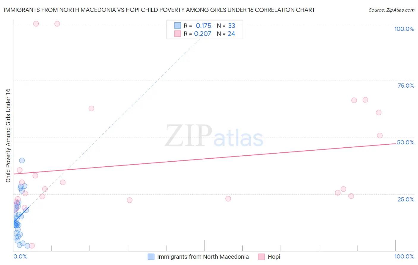 Immigrants from North Macedonia vs Hopi Child Poverty Among Girls Under 16