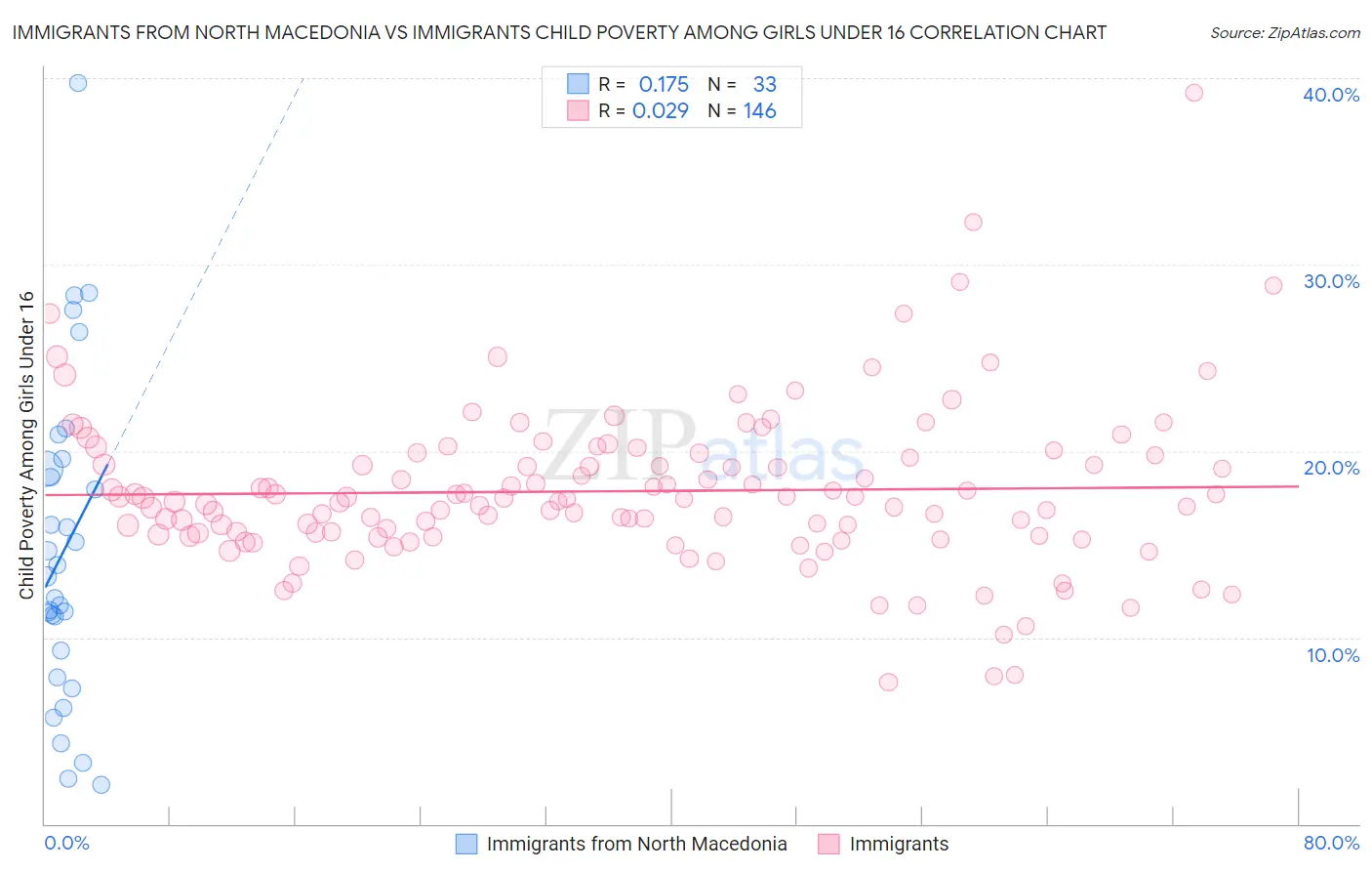 Immigrants from North Macedonia vs Immigrants Child Poverty Among Girls Under 16