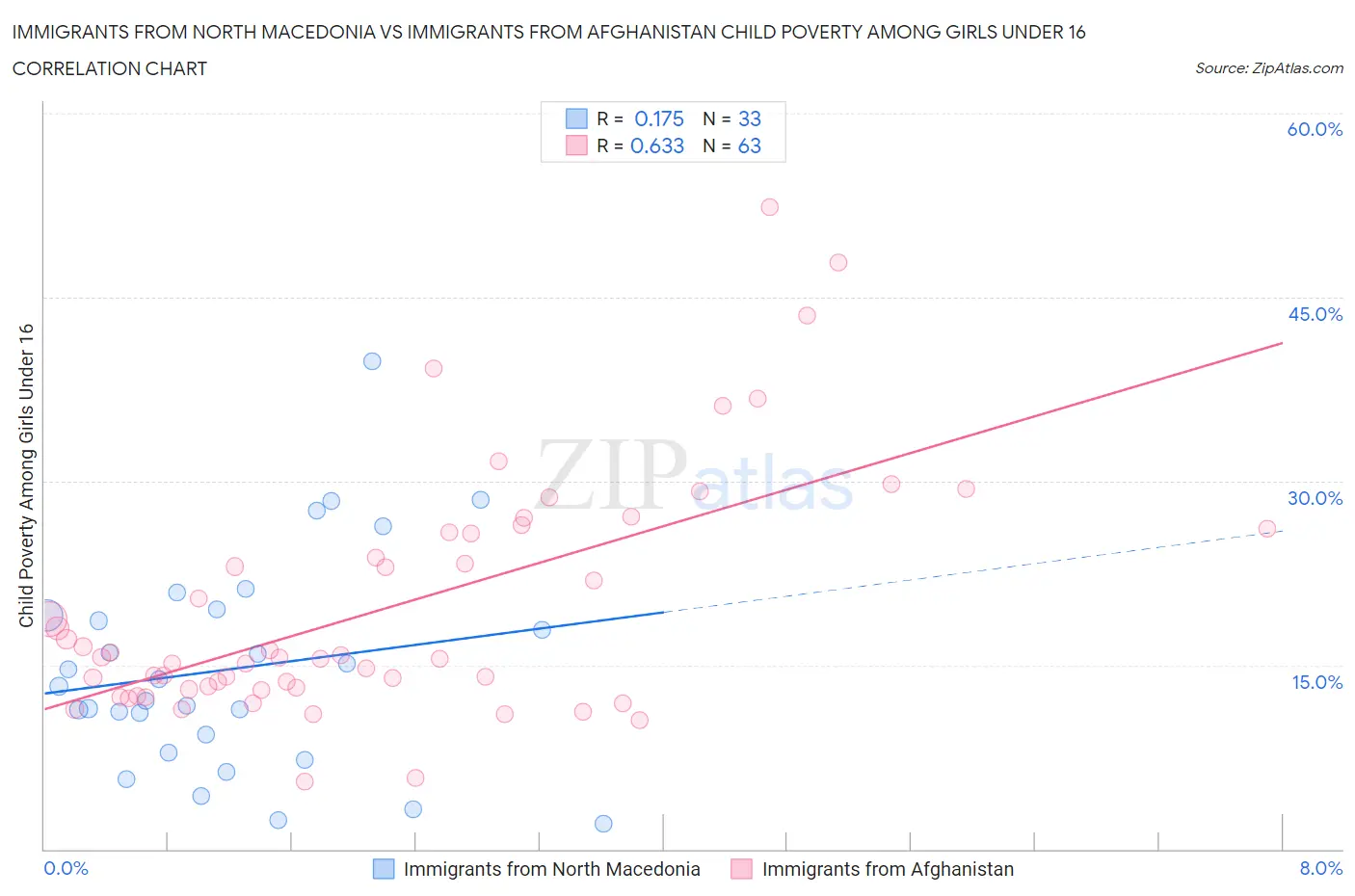 Immigrants from North Macedonia vs Immigrants from Afghanistan Child Poverty Among Girls Under 16