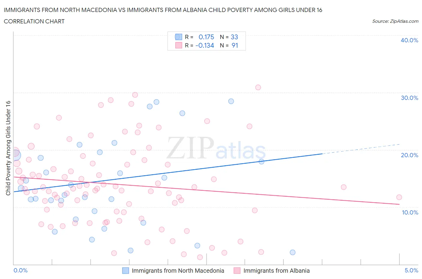 Immigrants from North Macedonia vs Immigrants from Albania Child Poverty Among Girls Under 16