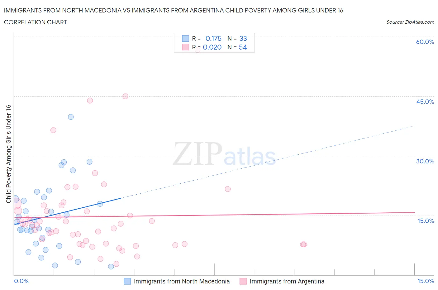 Immigrants from North Macedonia vs Immigrants from Argentina Child Poverty Among Girls Under 16