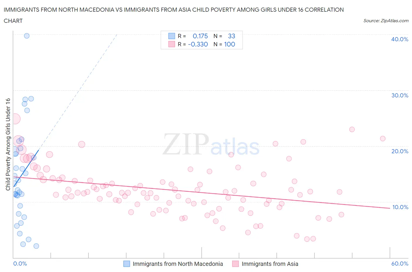 Immigrants from North Macedonia vs Immigrants from Asia Child Poverty Among Girls Under 16