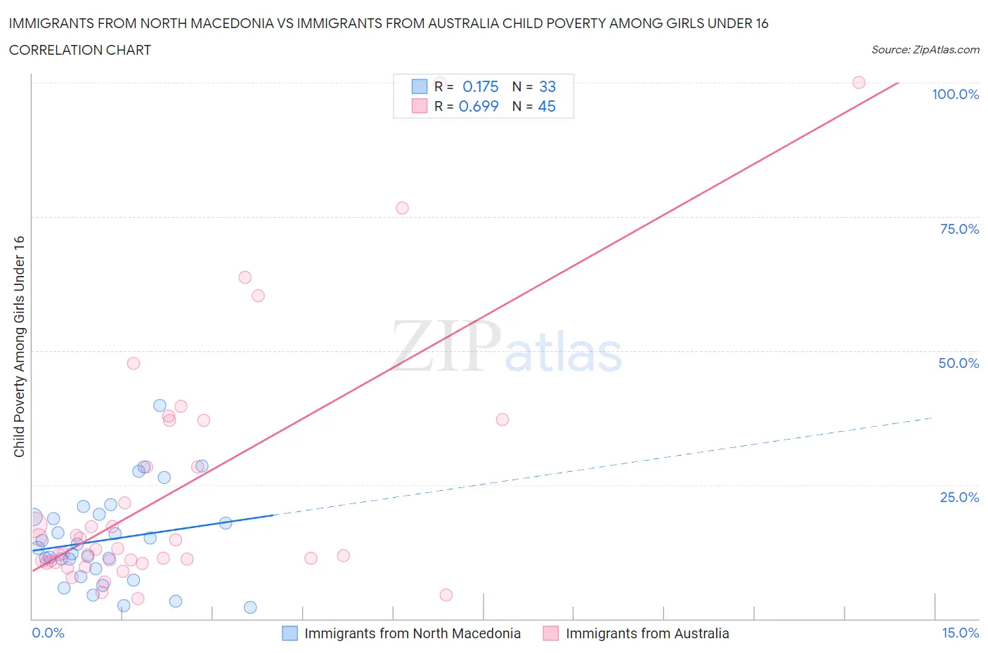 Immigrants from North Macedonia vs Immigrants from Australia Child Poverty Among Girls Under 16