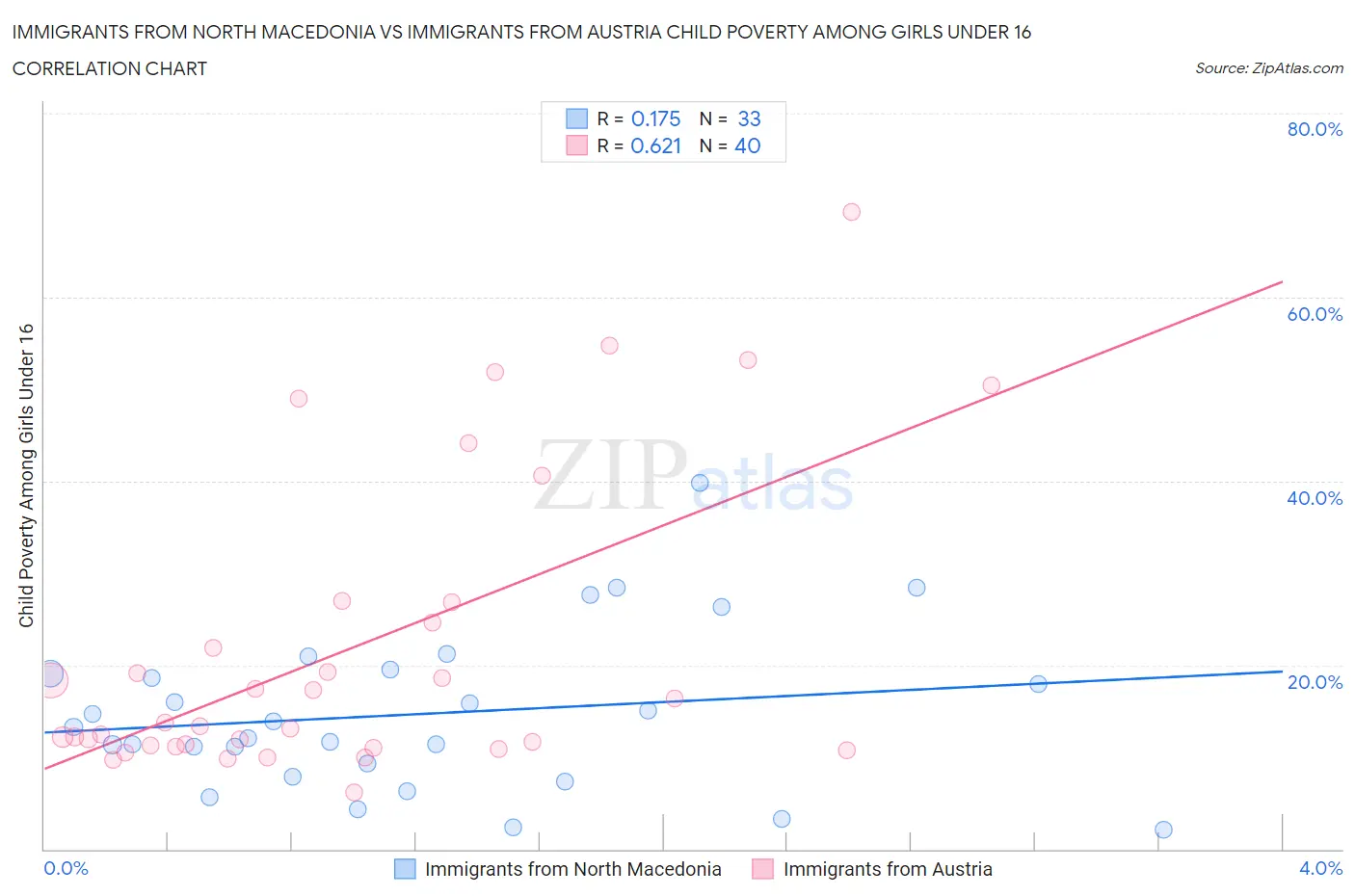 Immigrants from North Macedonia vs Immigrants from Austria Child Poverty Among Girls Under 16