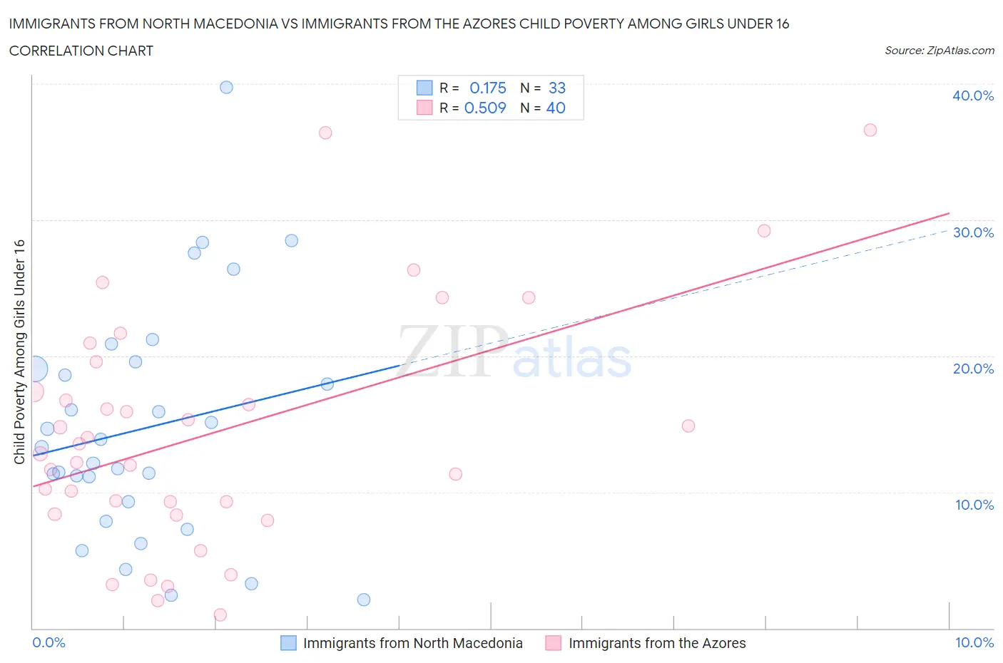 Immigrants from North Macedonia vs Immigrants from the Azores Child Poverty Among Girls Under 16