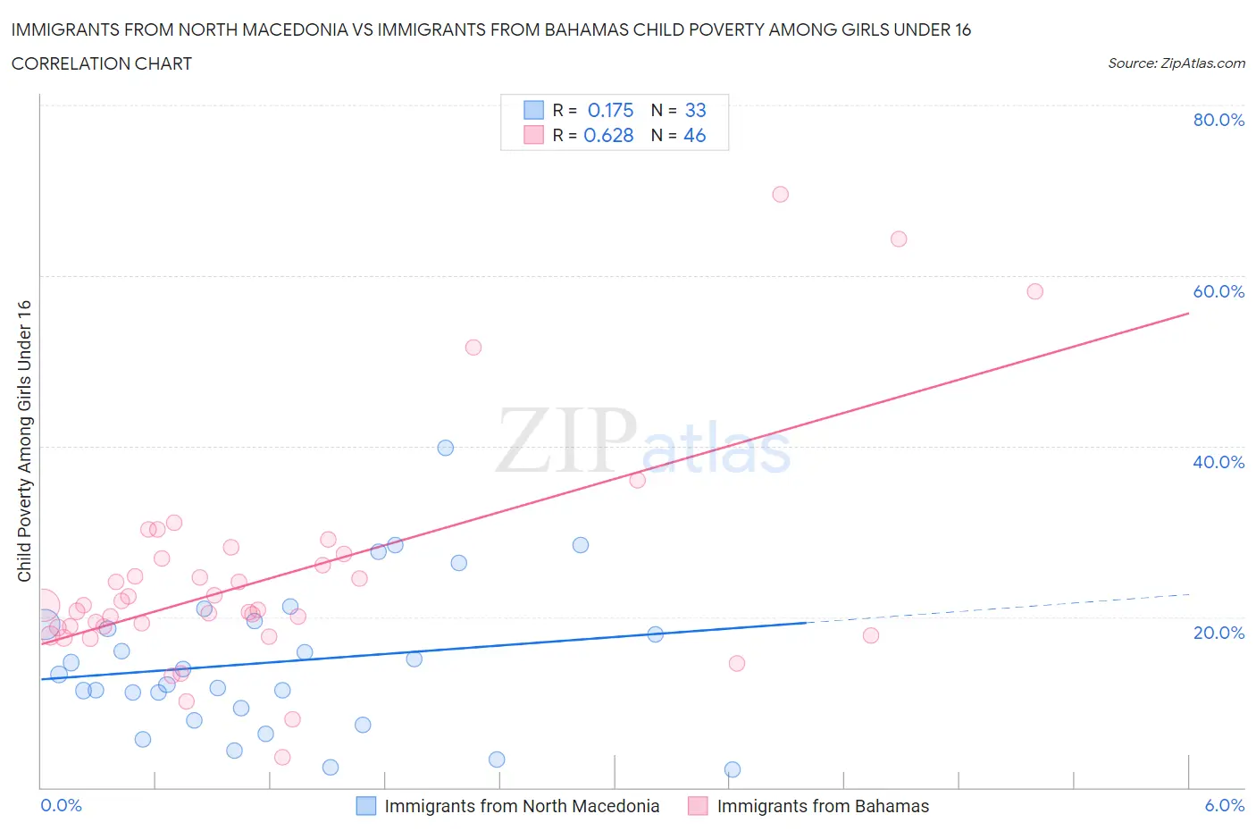 Immigrants from North Macedonia vs Immigrants from Bahamas Child Poverty Among Girls Under 16