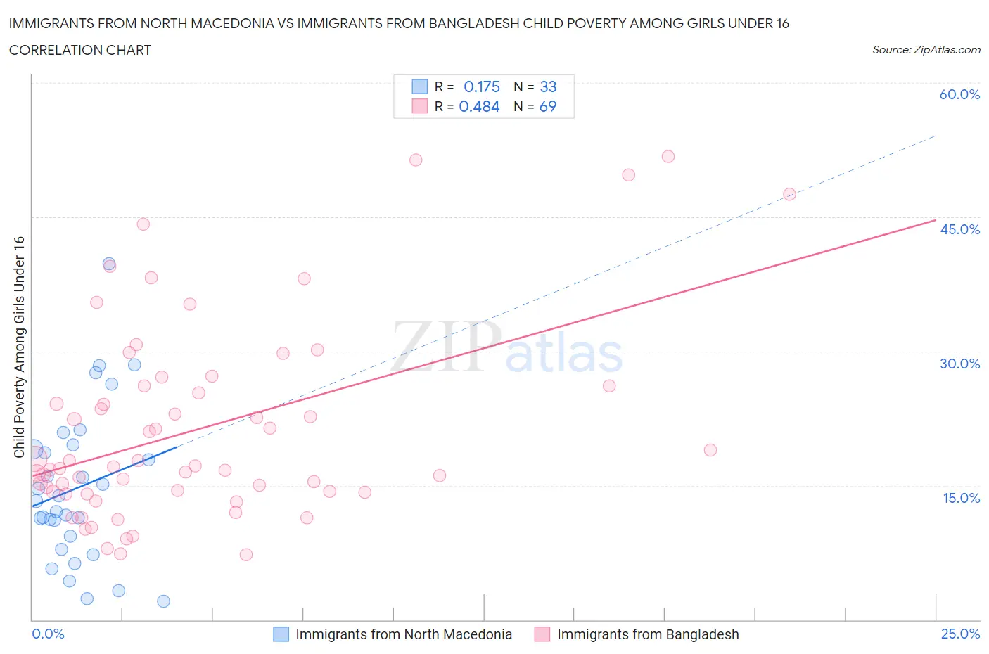 Immigrants from North Macedonia vs Immigrants from Bangladesh Child Poverty Among Girls Under 16