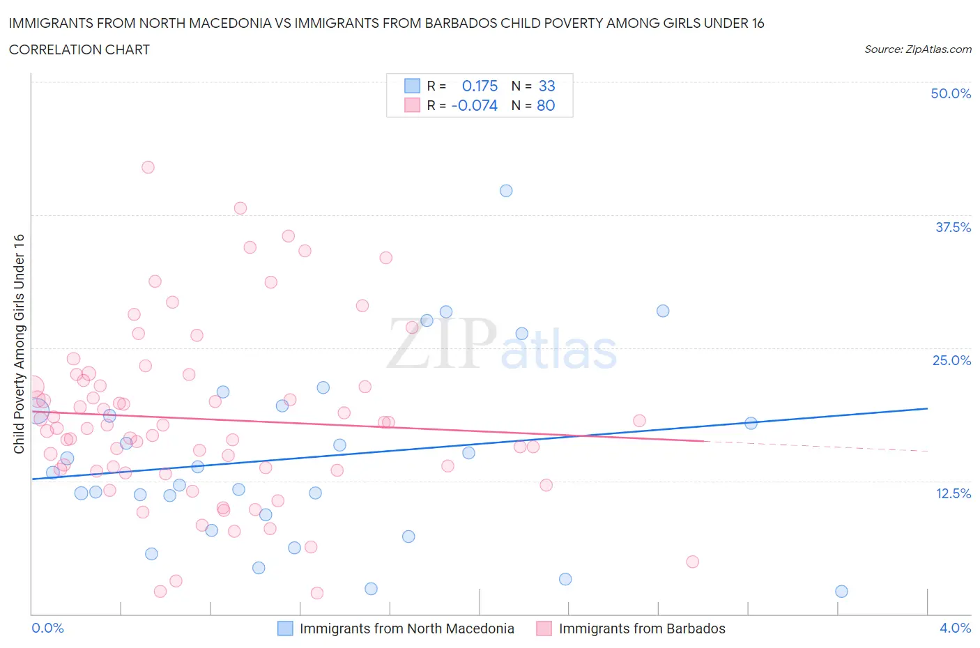 Immigrants from North Macedonia vs Immigrants from Barbados Child Poverty Among Girls Under 16