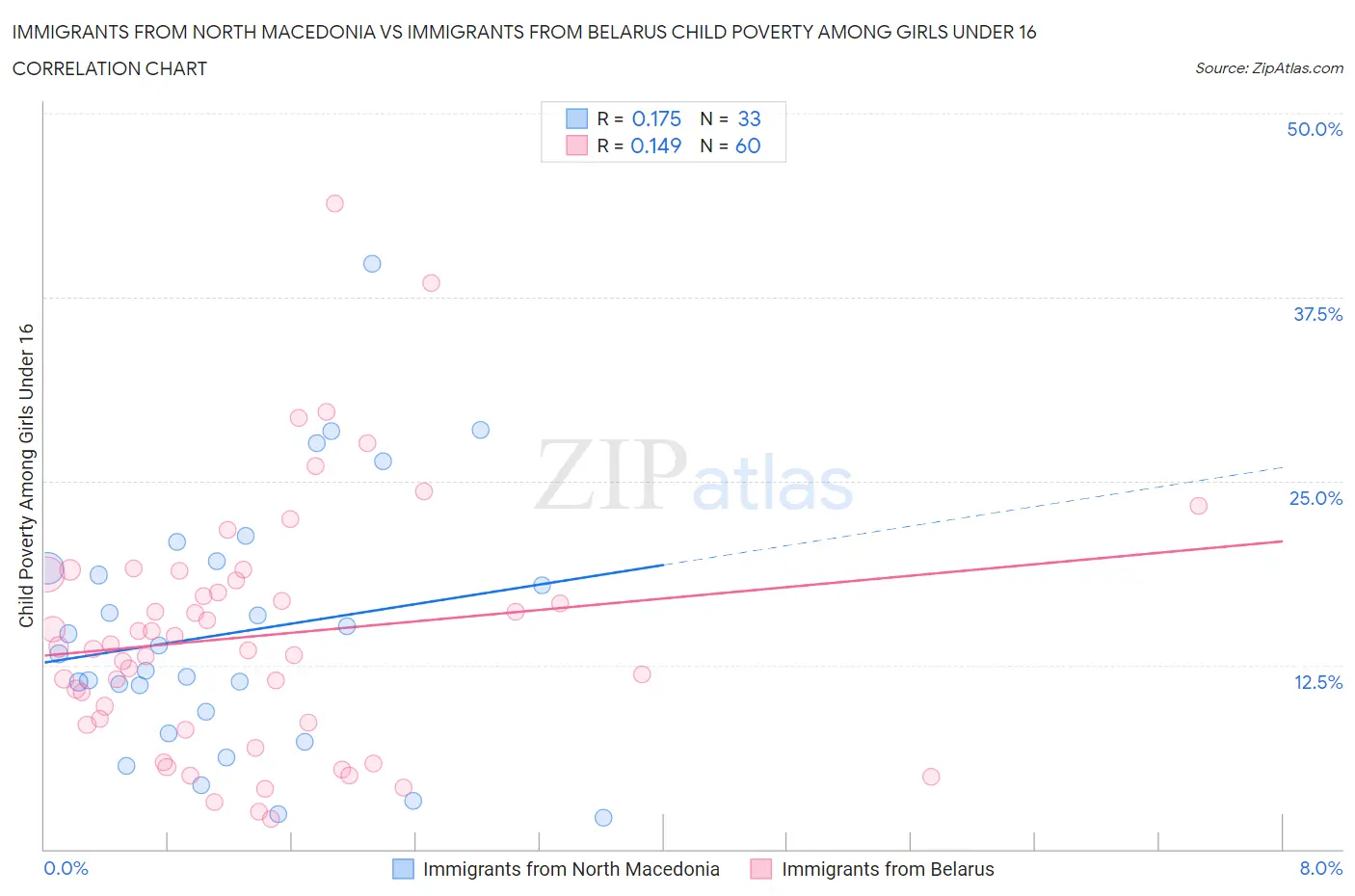 Immigrants from North Macedonia vs Immigrants from Belarus Child Poverty Among Girls Under 16