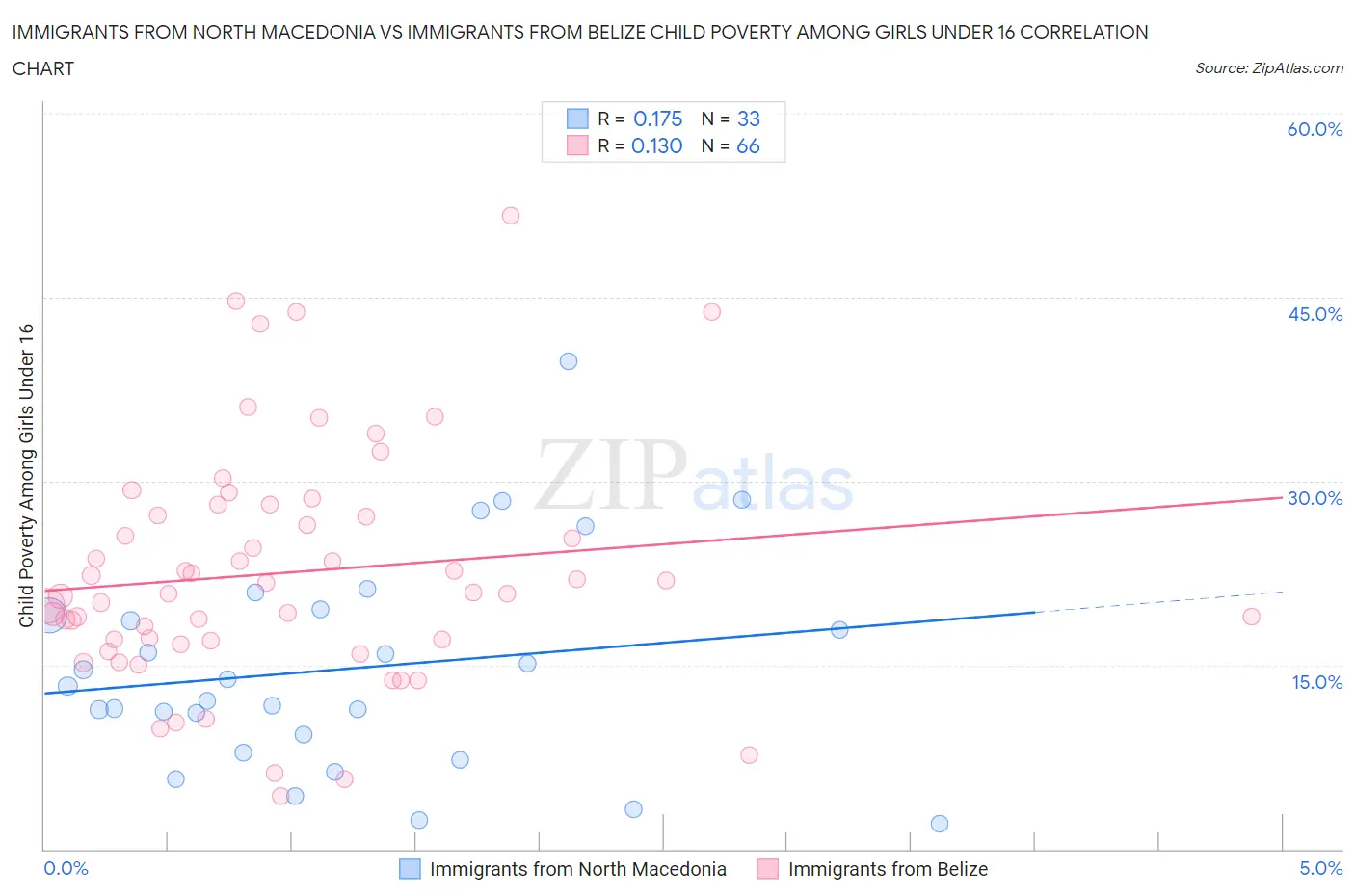 Immigrants from North Macedonia vs Immigrants from Belize Child Poverty Among Girls Under 16