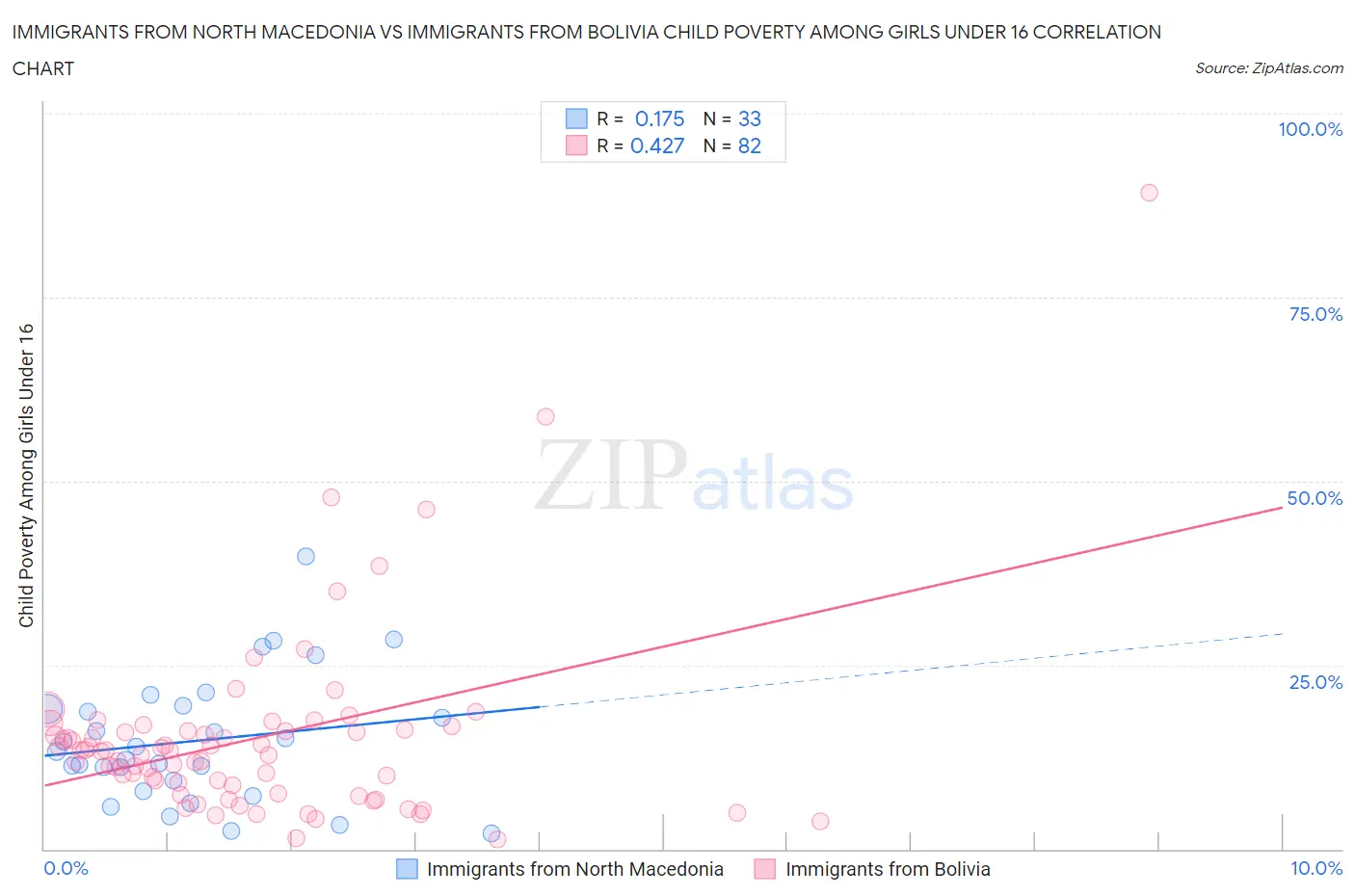 Immigrants from North Macedonia vs Immigrants from Bolivia Child Poverty Among Girls Under 16