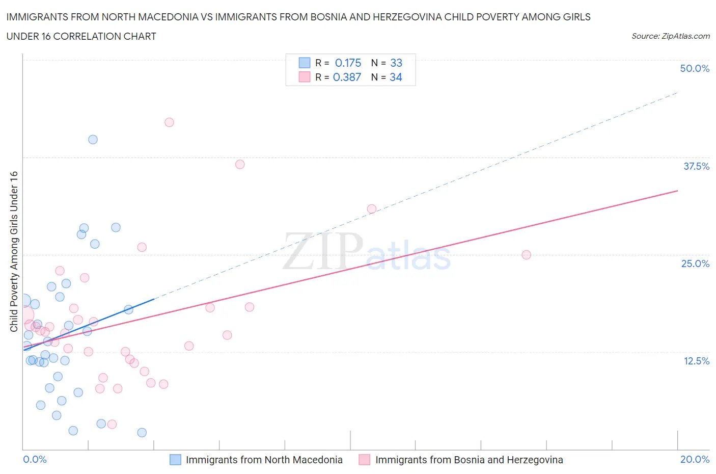 Immigrants from North Macedonia vs Immigrants from Bosnia and Herzegovina Child Poverty Among Girls Under 16