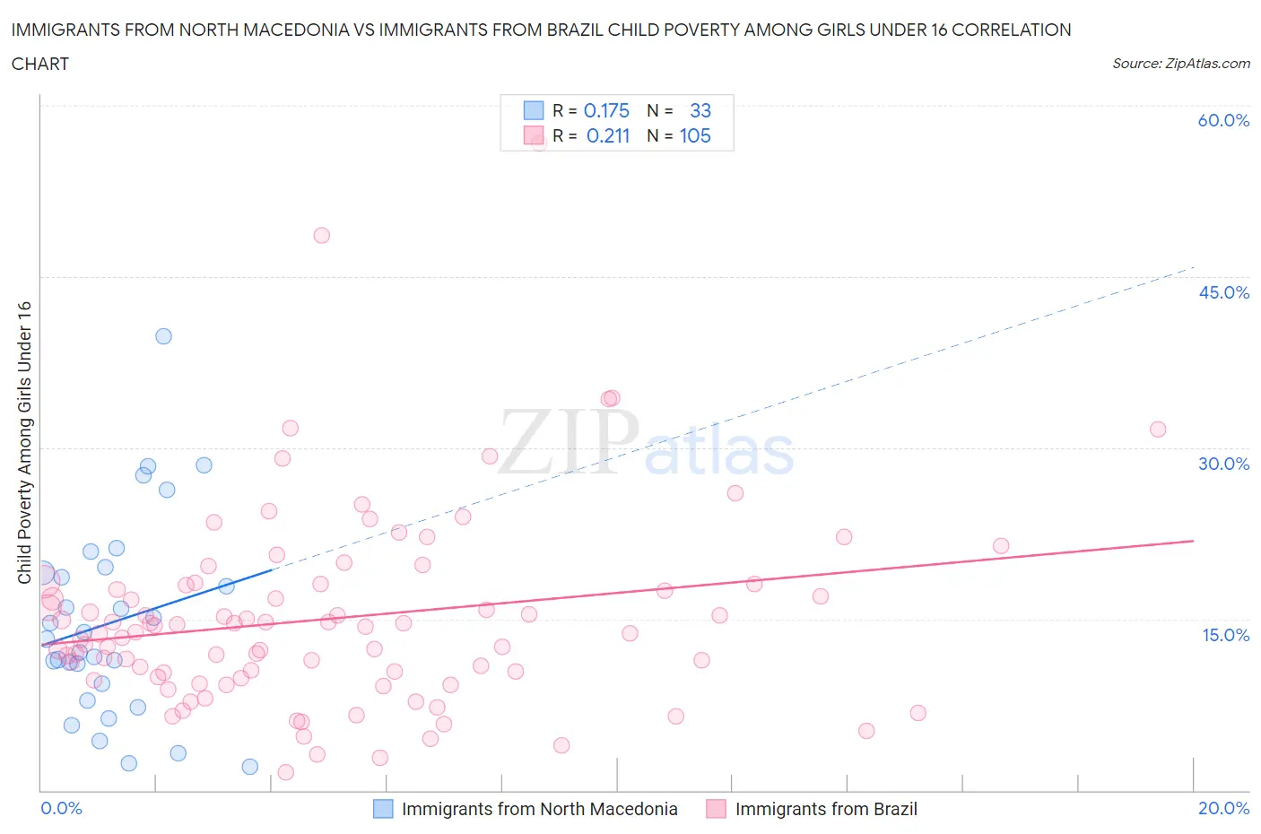 Immigrants from North Macedonia vs Immigrants from Brazil Child Poverty Among Girls Under 16