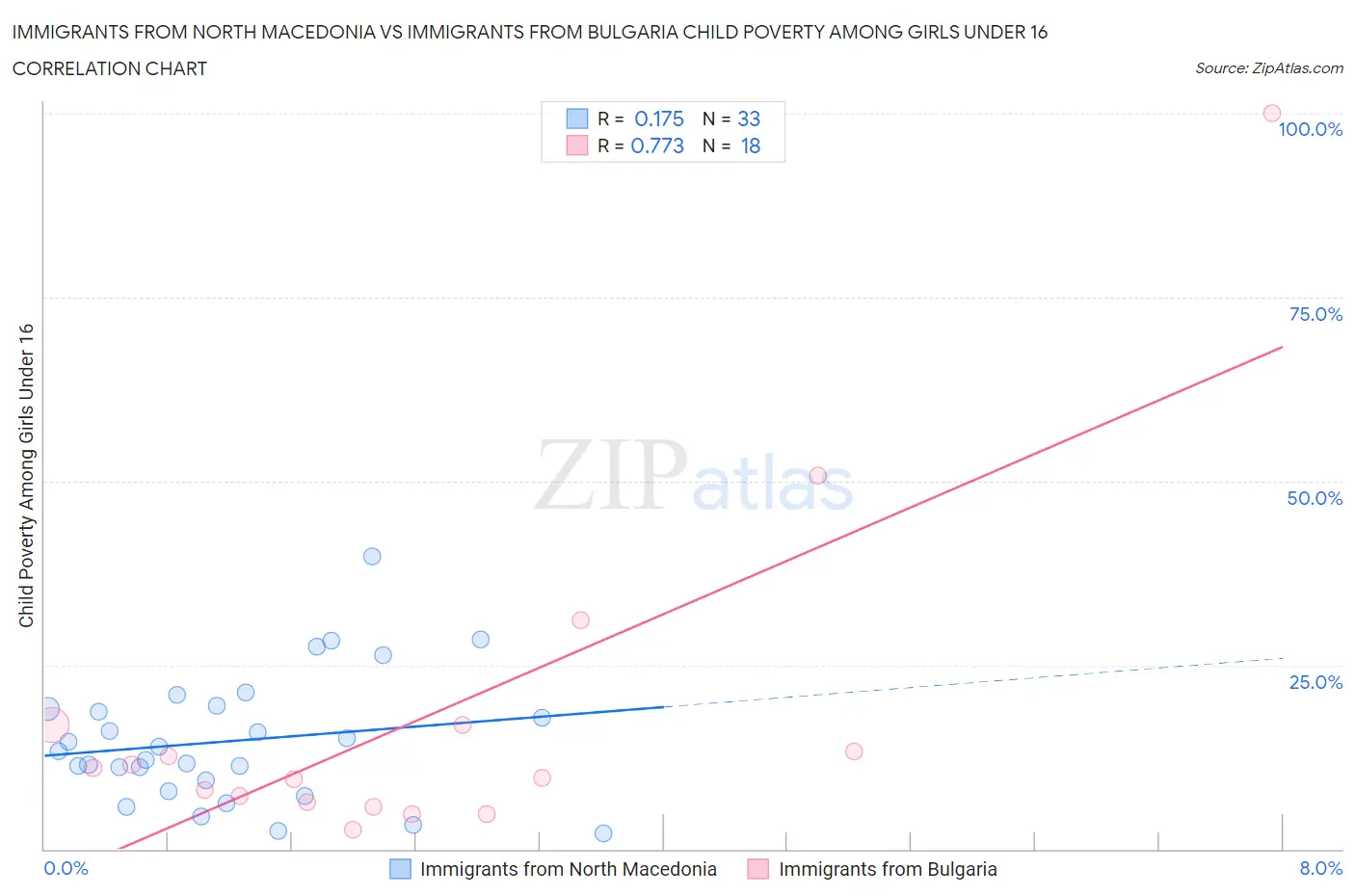 Immigrants from North Macedonia vs Immigrants from Bulgaria Child Poverty Among Girls Under 16