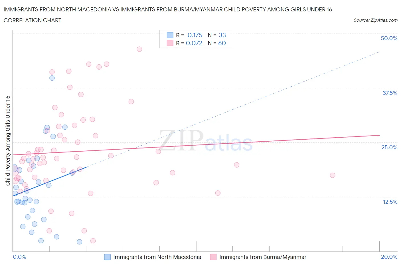 Immigrants from North Macedonia vs Immigrants from Burma/Myanmar Child Poverty Among Girls Under 16