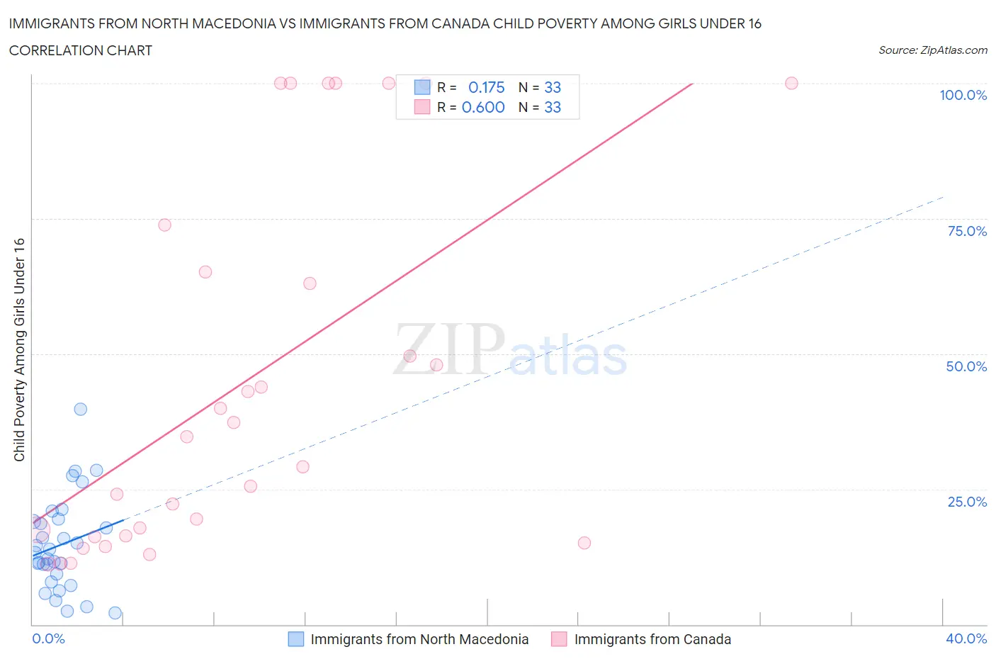 Immigrants from North Macedonia vs Immigrants from Canada Child Poverty Among Girls Under 16