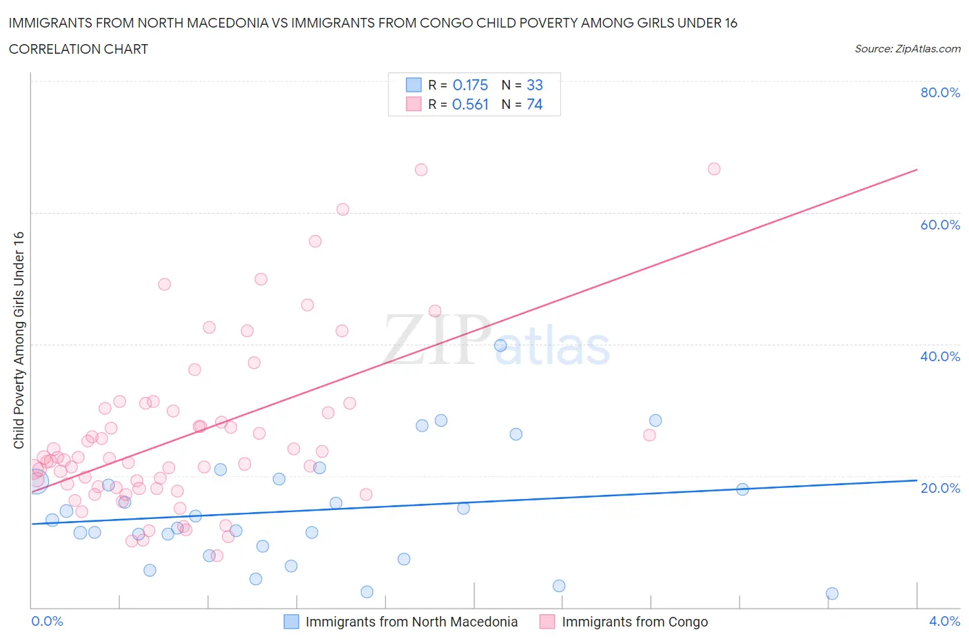 Immigrants from North Macedonia vs Immigrants from Congo Child Poverty Among Girls Under 16