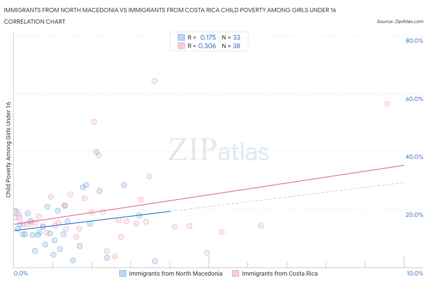 Immigrants from North Macedonia vs Immigrants from Costa Rica Child Poverty Among Girls Under 16