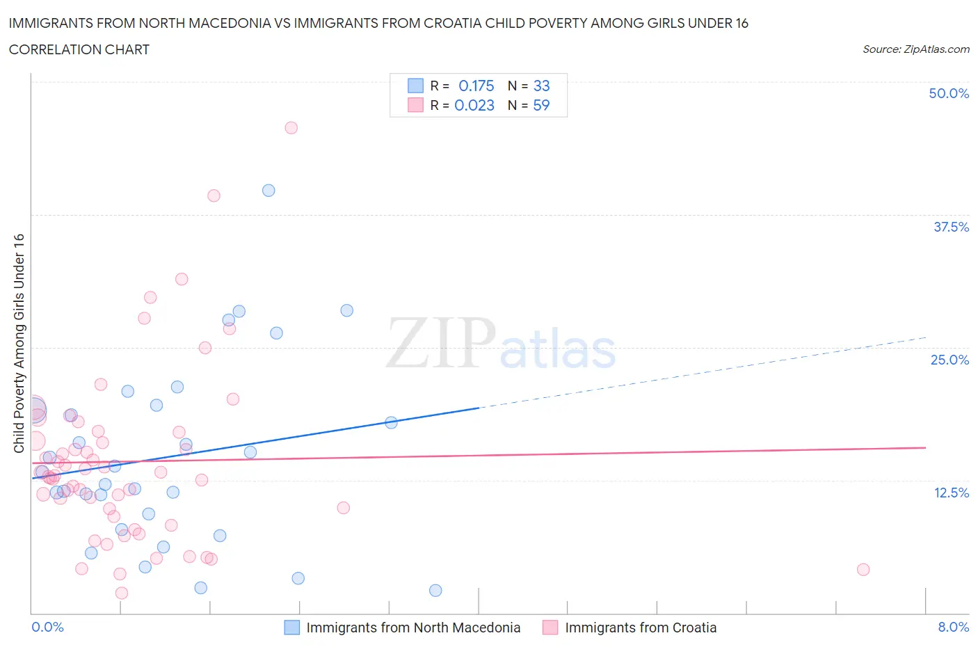 Immigrants from North Macedonia vs Immigrants from Croatia Child Poverty Among Girls Under 16