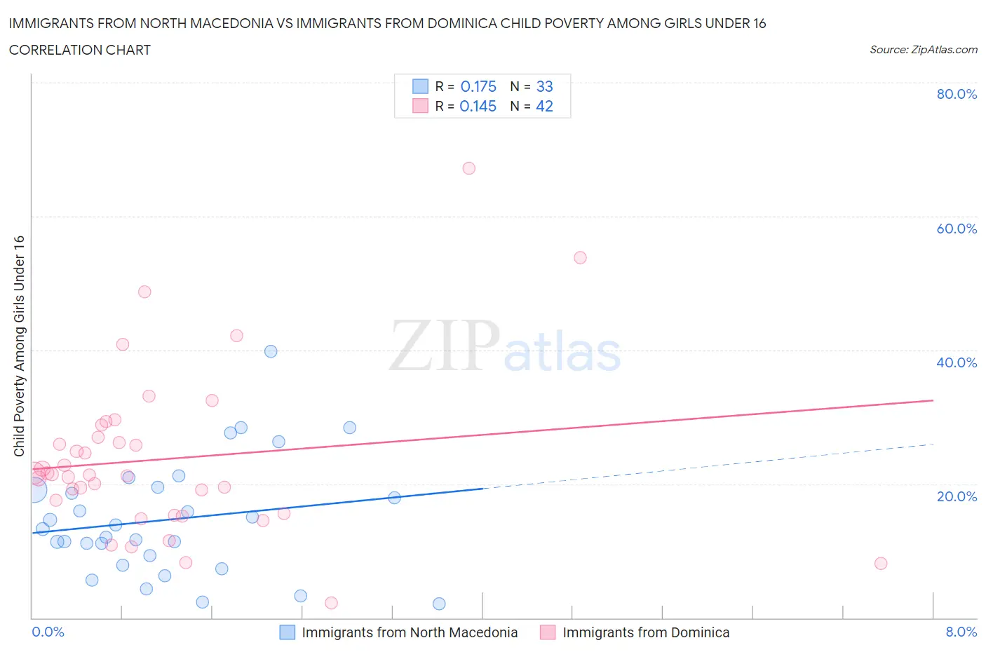 Immigrants from North Macedonia vs Immigrants from Dominica Child Poverty Among Girls Under 16