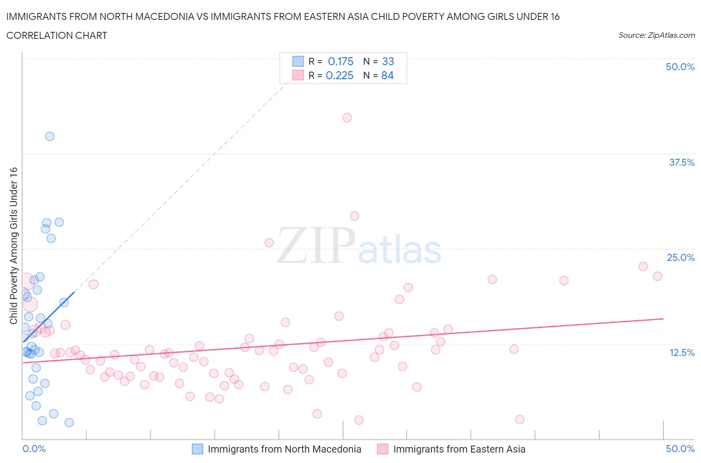 Immigrants from North Macedonia vs Immigrants from Eastern Asia Child Poverty Among Girls Under 16